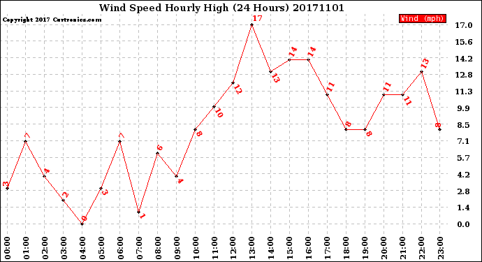 Milwaukee Weather Wind Speed<br>Hourly High<br>(24 Hours)