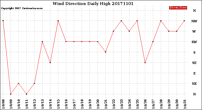 Milwaukee Weather Wind Direction<br>Daily High