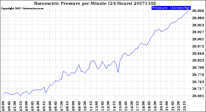Milwaukee Weather Barometric Pressure<br>per Minute<br>(24 Hours)