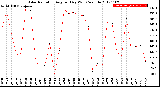 Milwaukee Weather Solar Radiation<br>Avg per Day W/m2/minute