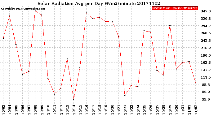 Milwaukee Weather Solar Radiation<br>Avg per Day W/m2/minute