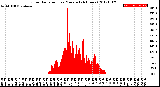 Milwaukee Weather Solar Radiation<br>per Minute<br>(24 Hours)