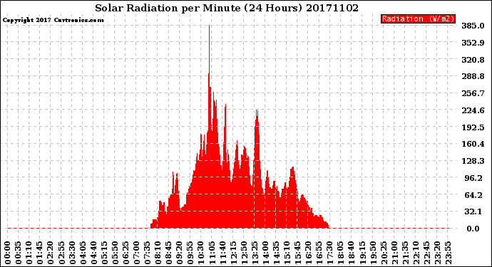 Milwaukee Weather Solar Radiation<br>per Minute<br>(24 Hours)