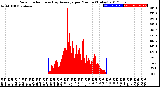 Milwaukee Weather Solar Radiation<br>& Day Average<br>per Minute<br>(Today)