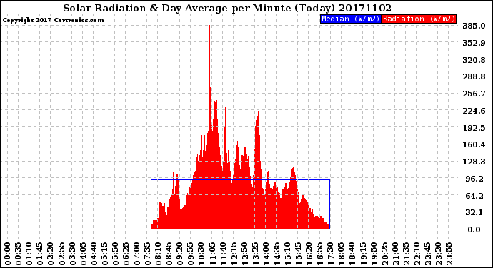Milwaukee Weather Solar Radiation<br>& Day Average<br>per Minute<br>(Today)