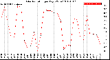 Milwaukee Weather Solar Radiation<br>per Day KW/m2