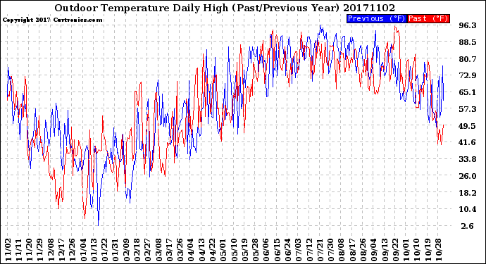 Milwaukee Weather Outdoor Temperature<br>Daily High<br>(Past/Previous Year)