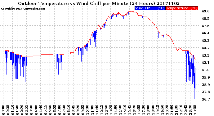 Milwaukee Weather Outdoor Temperature<br>vs Wind Chill<br>per Minute<br>(24 Hours)