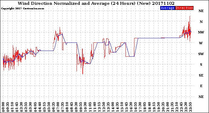 Milwaukee Weather Wind Direction<br>Normalized and Average<br>(24 Hours) (New)