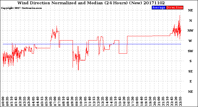 Milwaukee Weather Wind Direction<br>Normalized and Median<br>(24 Hours) (New)