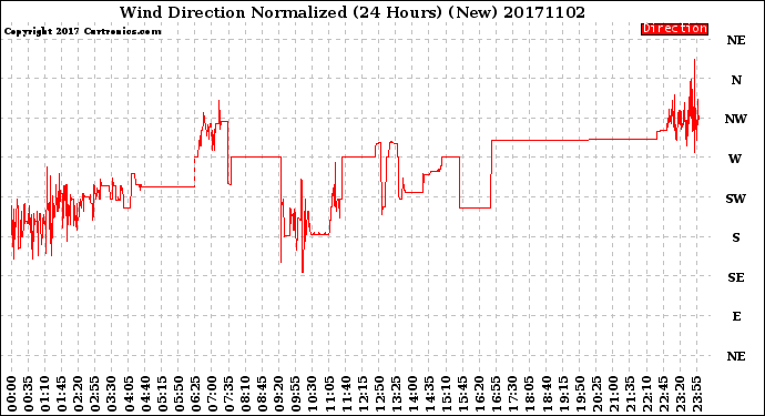 Milwaukee Weather Wind Direction<br>Normalized<br>(24 Hours) (New)