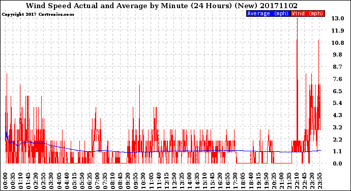 Milwaukee Weather Wind Speed<br>Actual and Average<br>by Minute<br>(24 Hours) (New)