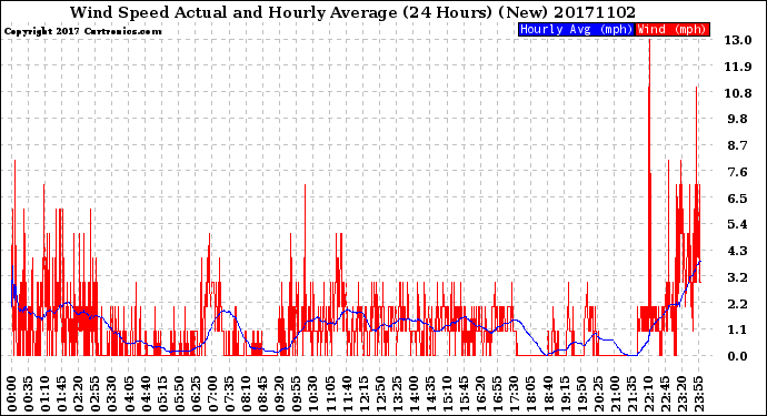 Milwaukee Weather Wind Speed<br>Actual and Hourly<br>Average<br>(24 Hours) (New)