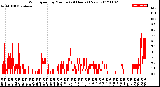 Milwaukee Weather Wind Speed<br>by Minute<br>(24 Hours) (New)