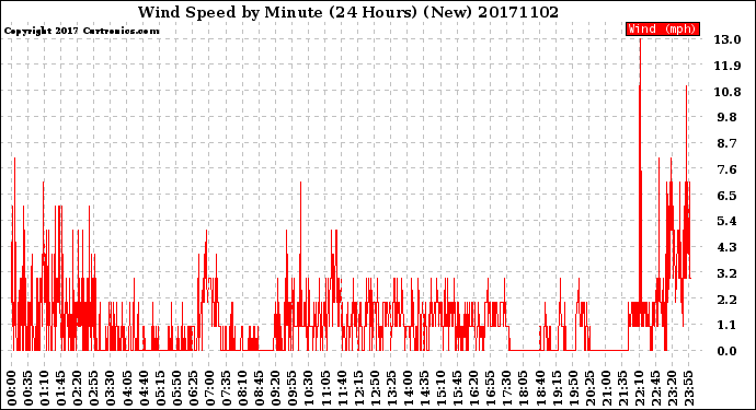 Milwaukee Weather Wind Speed<br>by Minute<br>(24 Hours) (New)