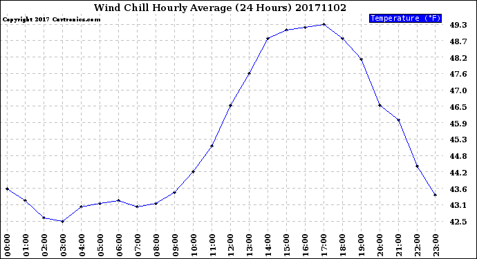 Milwaukee Weather Wind Chill<br>Hourly Average<br>(24 Hours)
