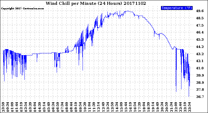 Milwaukee Weather Wind Chill<br>per Minute<br>(24 Hours)