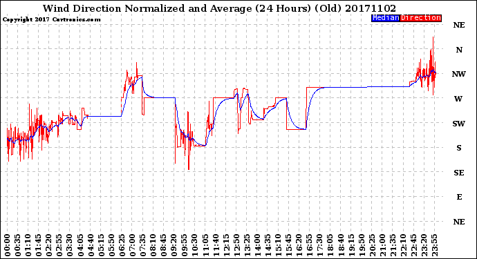 Milwaukee Weather Wind Direction<br>Normalized and Average<br>(24 Hours) (Old)