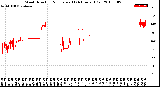 Milwaukee Weather Wind Direction<br>Normalized<br>(24 Hours) (Old)