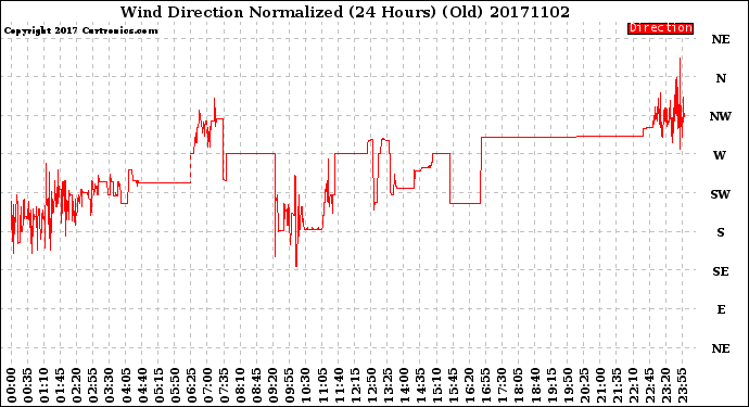Milwaukee Weather Wind Direction<br>Normalized<br>(24 Hours) (Old)