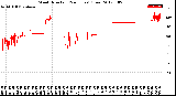 Milwaukee Weather Wind Direction<br>(24 Hours) (Raw)