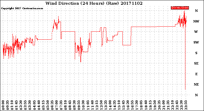 Milwaukee Weather Wind Direction<br>(24 Hours) (Raw)