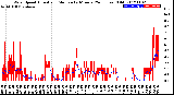 Milwaukee Weather Wind Speed<br>Actual and Median<br>by Minute<br>(24 Hours) (Old)