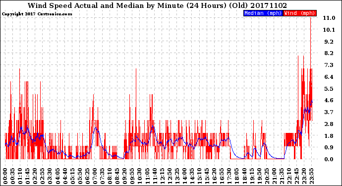 Milwaukee Weather Wind Speed<br>Actual and Median<br>by Minute<br>(24 Hours) (Old)