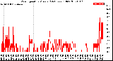 Milwaukee Weather Wind Speed<br>by Minute<br>(24 Hours) (Old)