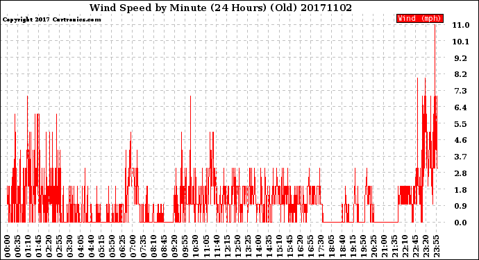 Milwaukee Weather Wind Speed<br>by Minute<br>(24 Hours) (Old)