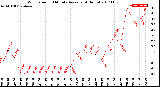 Milwaukee Weather Wind Speed<br>10 Minute Average<br>(4 Hours)