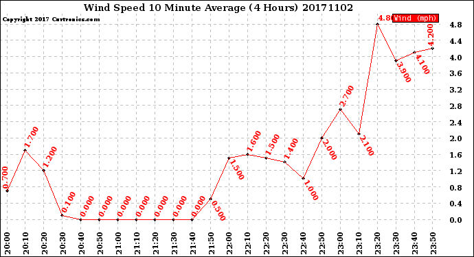 Milwaukee Weather Wind Speed<br>10 Minute Average<br>(4 Hours)