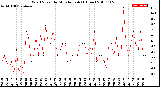 Milwaukee Weather Wind Speed<br>by Minute mph<br>(1 Hour)