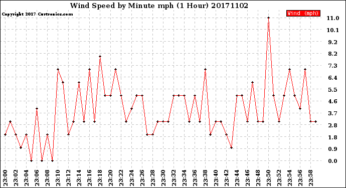 Milwaukee Weather Wind Speed<br>by Minute mph<br>(1 Hour)