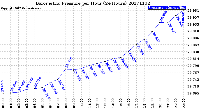 Milwaukee Weather Barometric Pressure<br>per Hour<br>(24 Hours)
