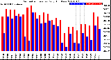 Milwaukee Weather Barometric Pressure<br>Daily High/Low