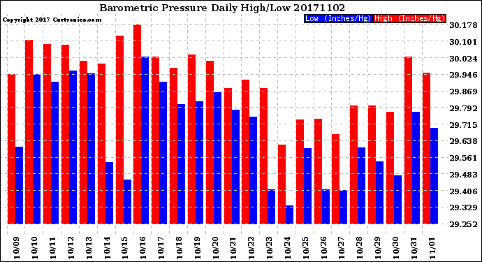 Milwaukee Weather Barometric Pressure<br>Daily High/Low