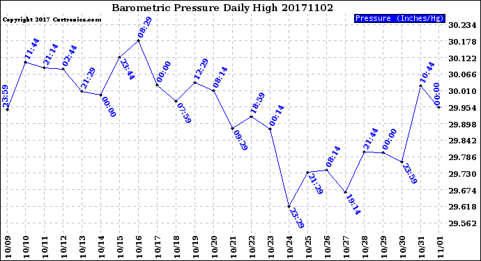 Milwaukee Weather Barometric Pressure<br>Daily High