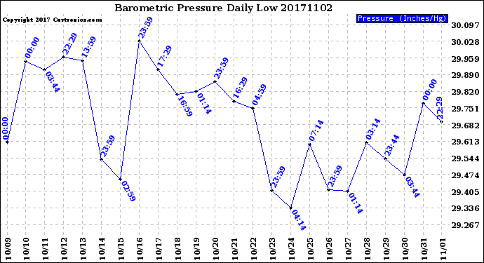 Milwaukee Weather Barometric Pressure<br>Daily Low
