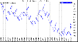 Milwaukee Weather Wind Chill<br>Daily Low