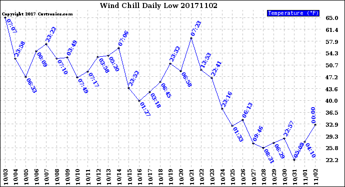 Milwaukee Weather Wind Chill<br>Daily Low