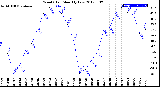 Milwaukee Weather Wind Chill<br>Monthly Low