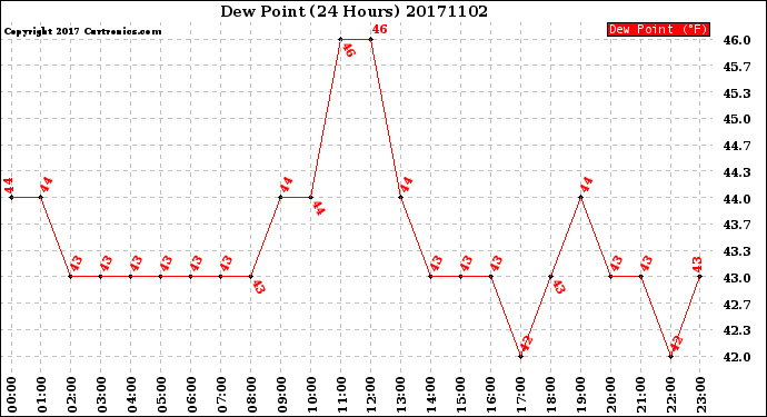 Milwaukee Weather Dew Point<br>(24 Hours)