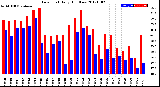 Milwaukee Weather Dew Point<br>Daily High/Low