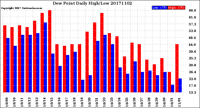 Milwaukee Weather Dew Point<br>Daily High/Low