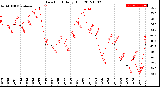 Milwaukee Weather Dew Point<br>Daily High