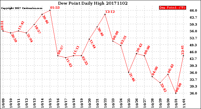 Milwaukee Weather Dew Point<br>Daily High