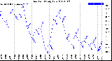 Milwaukee Weather Dew Point<br>Daily Low