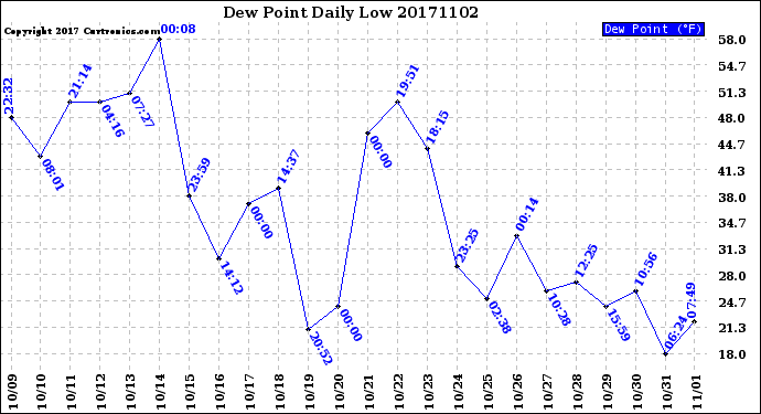 Milwaukee Weather Dew Point<br>Daily Low