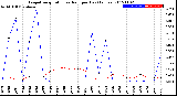 Milwaukee Weather Evapotranspiration<br>vs Rain per Day<br>(Inches)